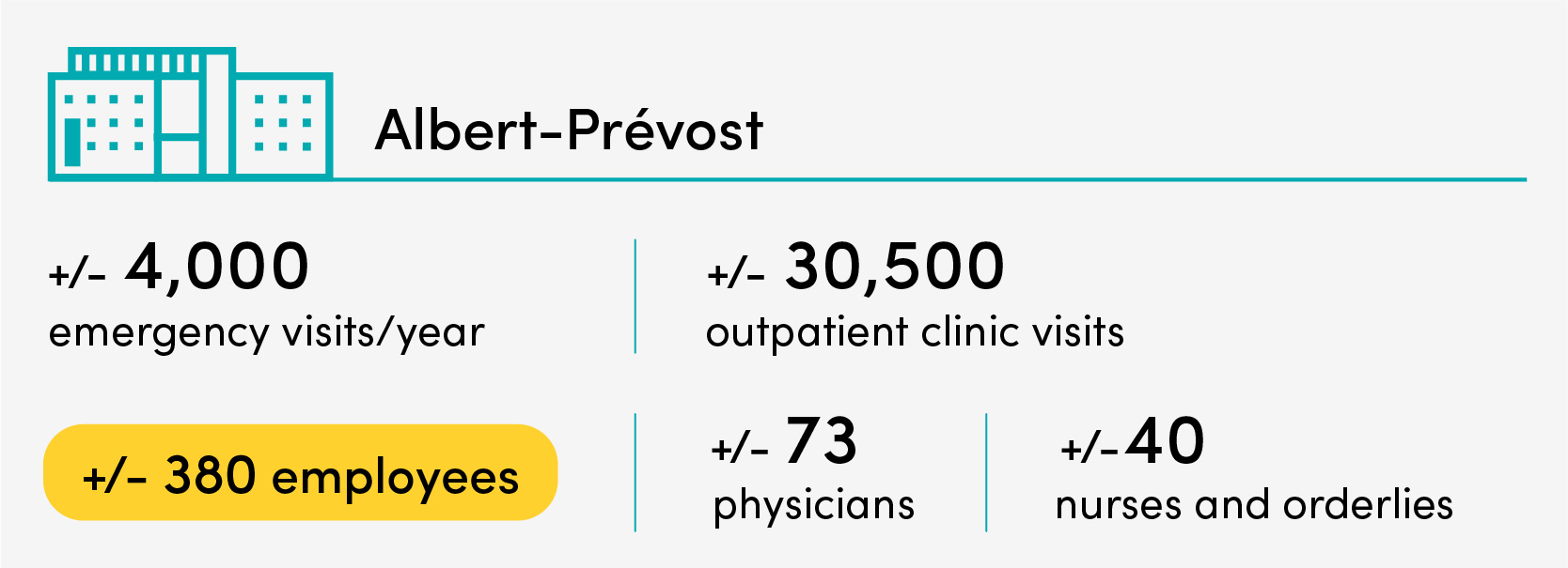 Albert-Pr&eacute;vost it's : More than 4,000 emergency visits per year, around 380 employees, 73 physicians, 40 nurses and orderlies
