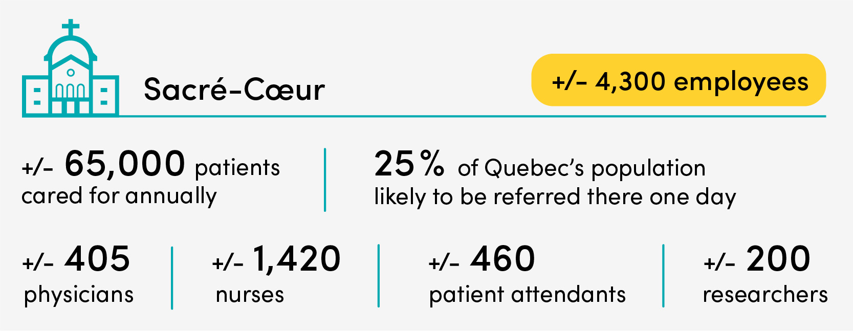 Sacré-Cœur is around 65,000 patients cared for annually, approximately 4,300 employees, 405 physicians, 1,420 nurses, 460 patient attendants. More than 200 researchers. 25% of Quebec’s population — about 2 million people — likely to be referred there one day.
