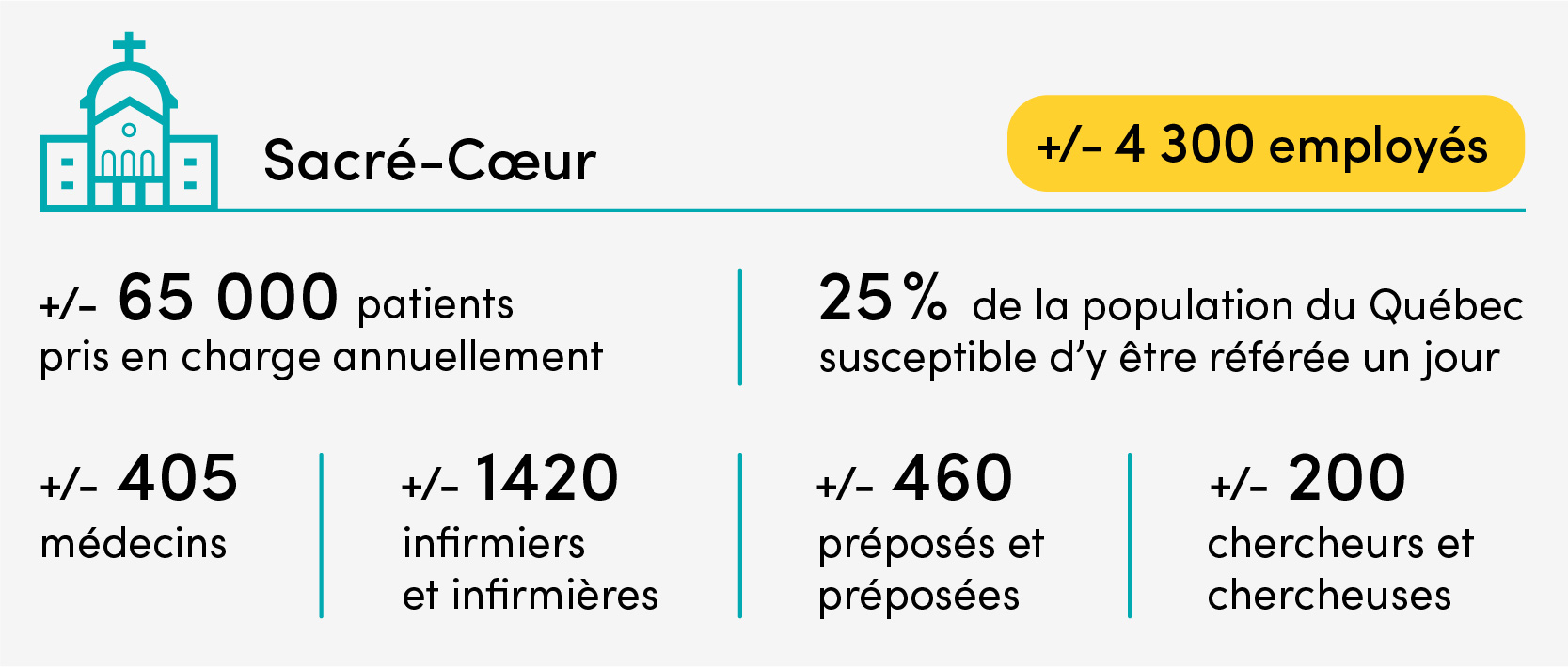 Sacr&eacute;-C&oelig;ur, c&rsquo;est : 65&thinsp;000 patients pris en charge annuellement; environ 4300 employ&eacute;s dont 405 m&eacute;decins, 1420 infirmiers et infirmi&egrave;res, 460 pr&eacute;pos&eacute;s et pr&eacute;pos&eacute;es; Plus de 200 chercheurs et chercheuses; 25 % de la population du Qu&eacute;bec, soit environ 2 millions de personnes, susceptibles d&rsquo;y &ecirc;tre r&eacute;f&eacute;r&eacute;es un jour